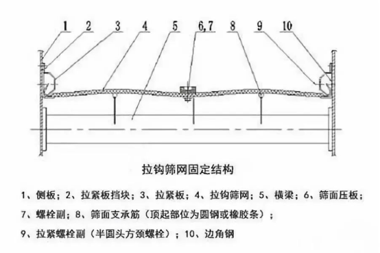 振動篩出現(xiàn)篩板開裂、橫梁斷裂等情況的原因和解決方案！1773